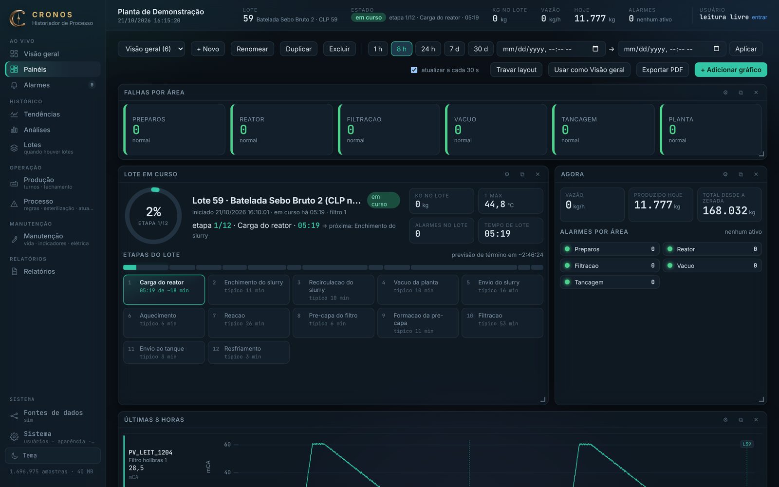 Vom Nutzer gebaute Dashboards